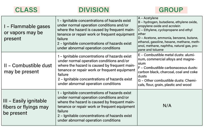 explosion proof lighting standards