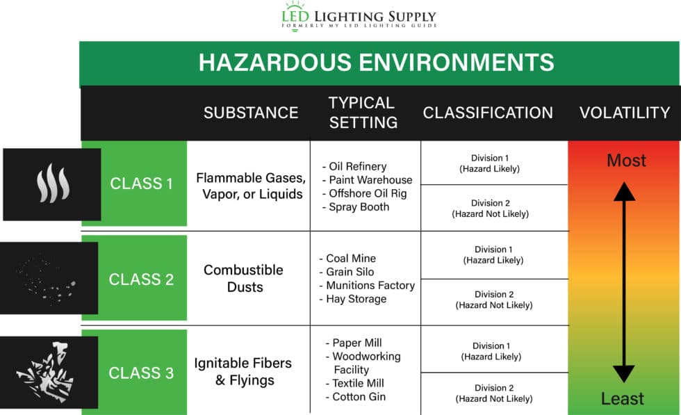 LED Class 2 Division 2 Lighting | LED Lighting Supply