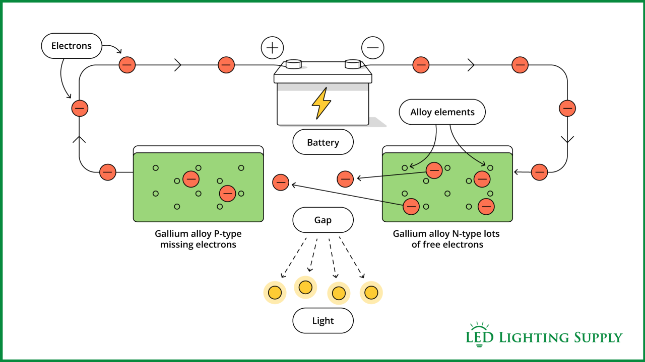 The Complete Guide to How LED Lights are Made | LEDLightingSupply.com