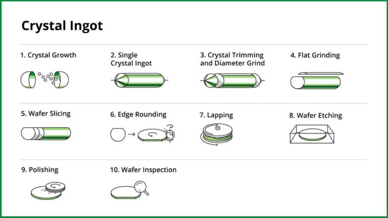 The Complete Guide to How LED Lights are Made | LEDLightingSupply.com