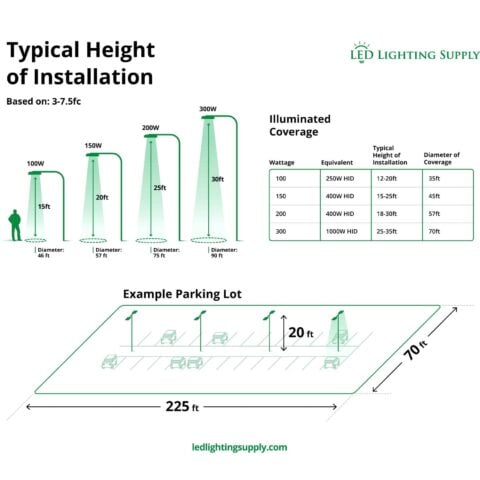 Typical Height Of Installation