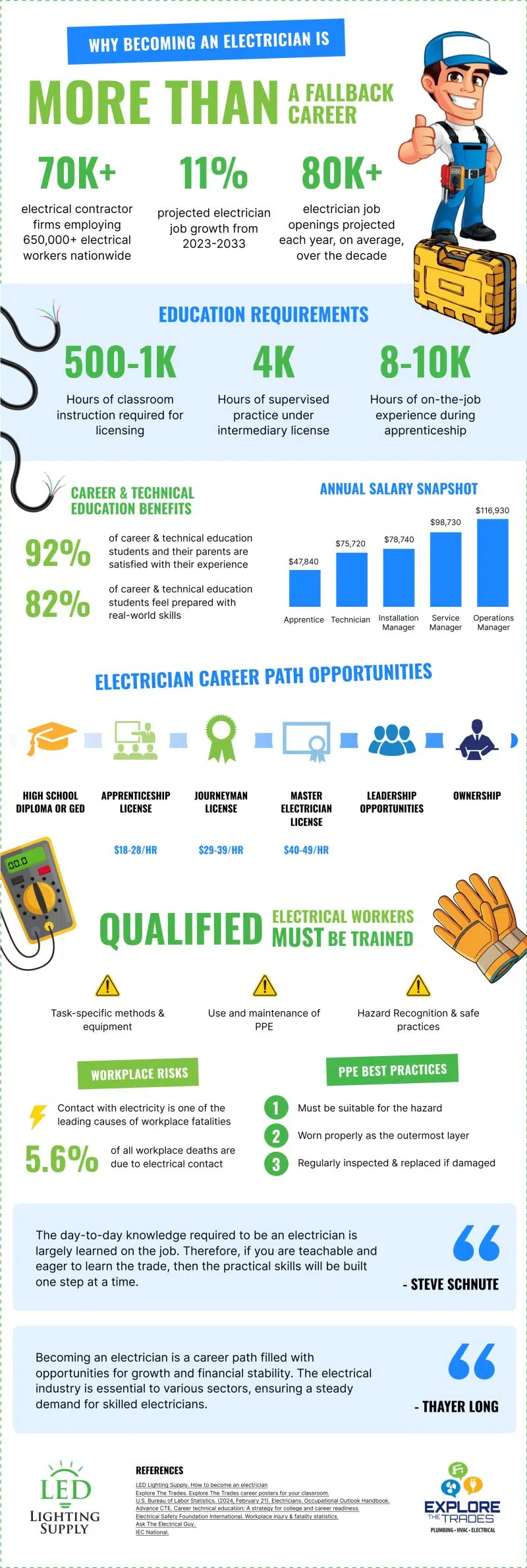 Why becoming an electrician is more than a fallback opportunity - co-marketing brand partnership with LED Lighting Supply and Explore The Trades. Educational requirements, technical education benefits, electrician salaries, and more. Download the resource.