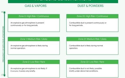 ATEX Lighting Guide: Understanding Hazardous Location Zones vs Divisions