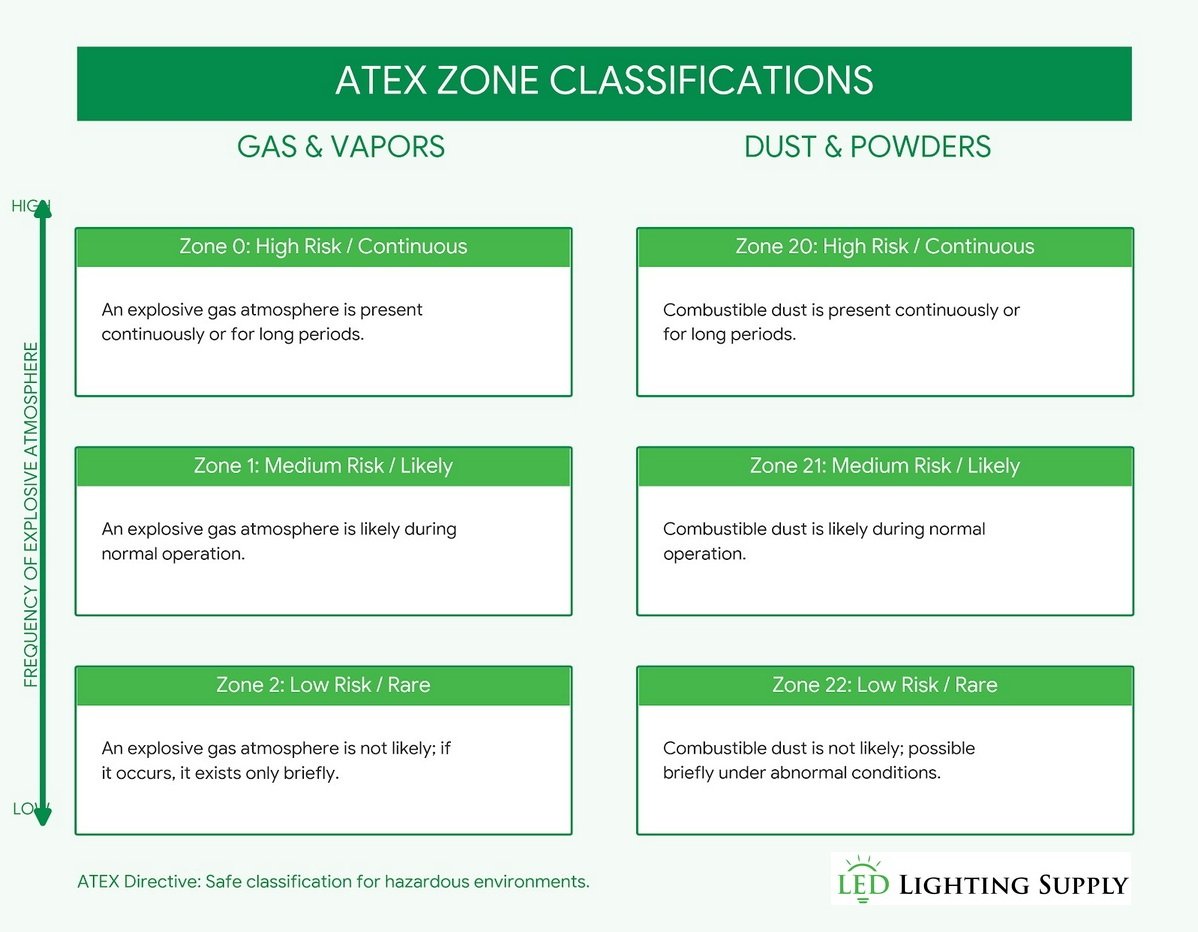 ATEX Classifications Infographics