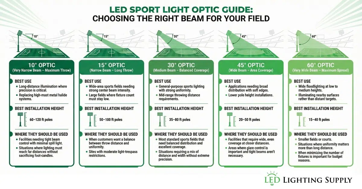 Beam Angle and LED Sport Lights Infographics