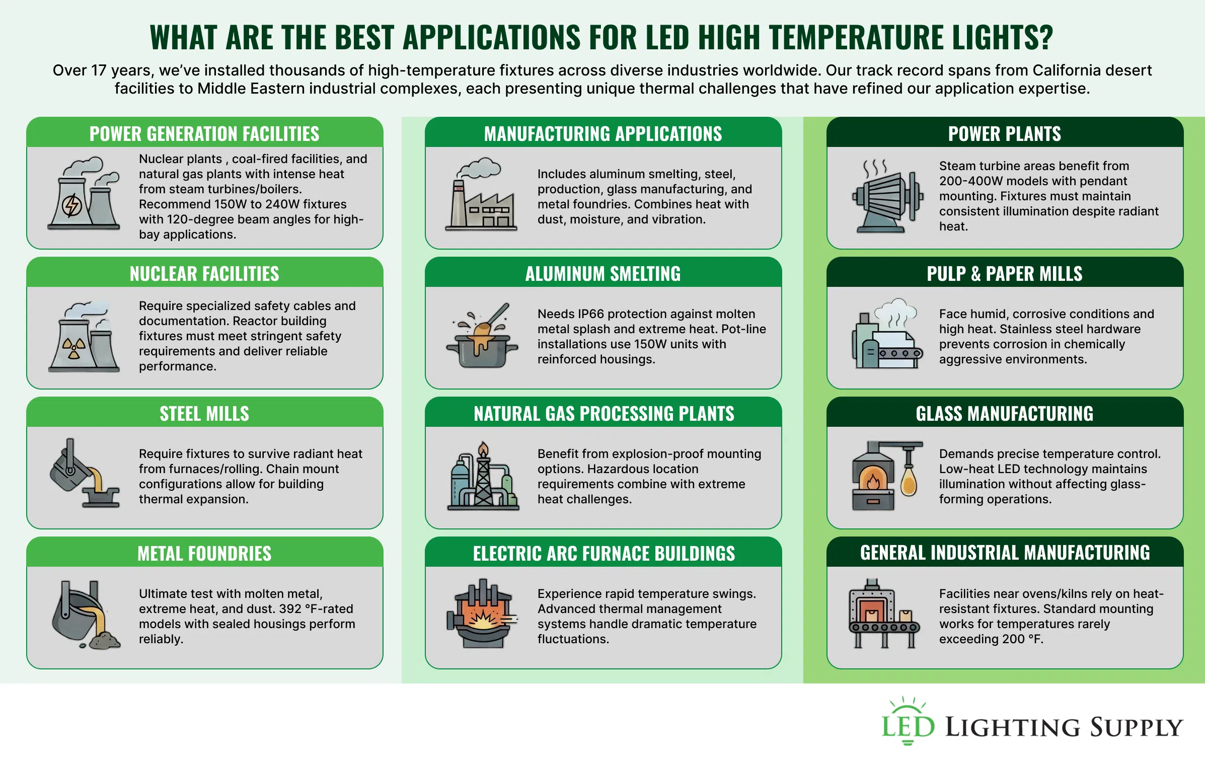 LED Lighting Supply List of Applications for High Temperature Lighting