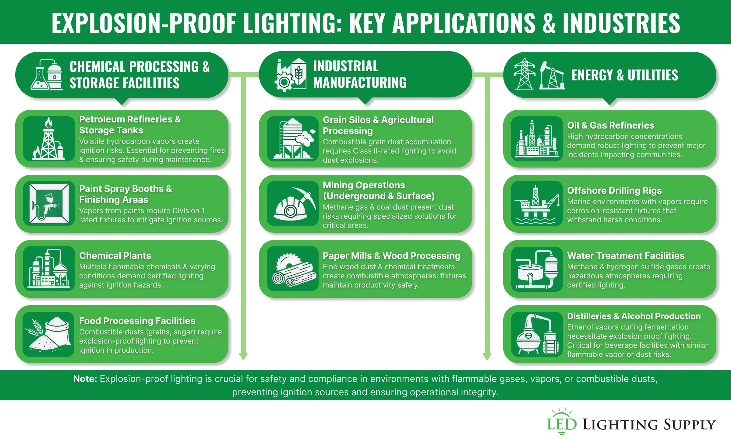 Explosion Proof Application Infographic