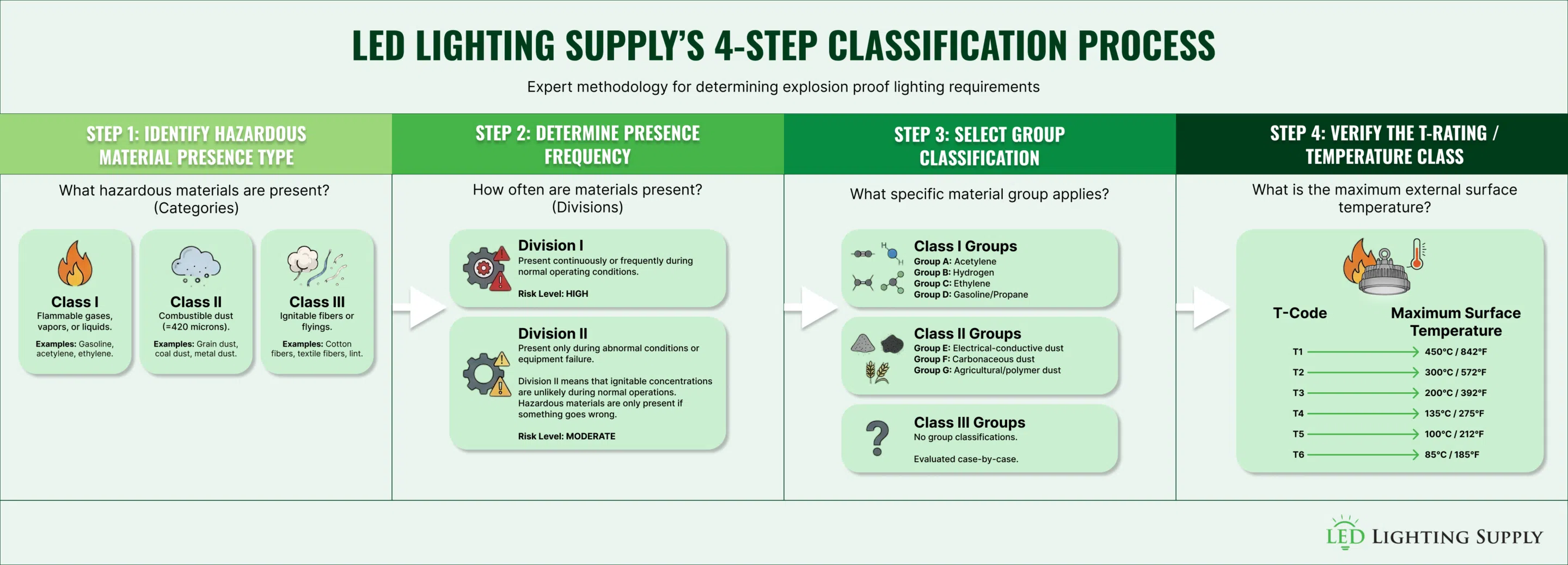 LED Lighting Supply 3 Step Process