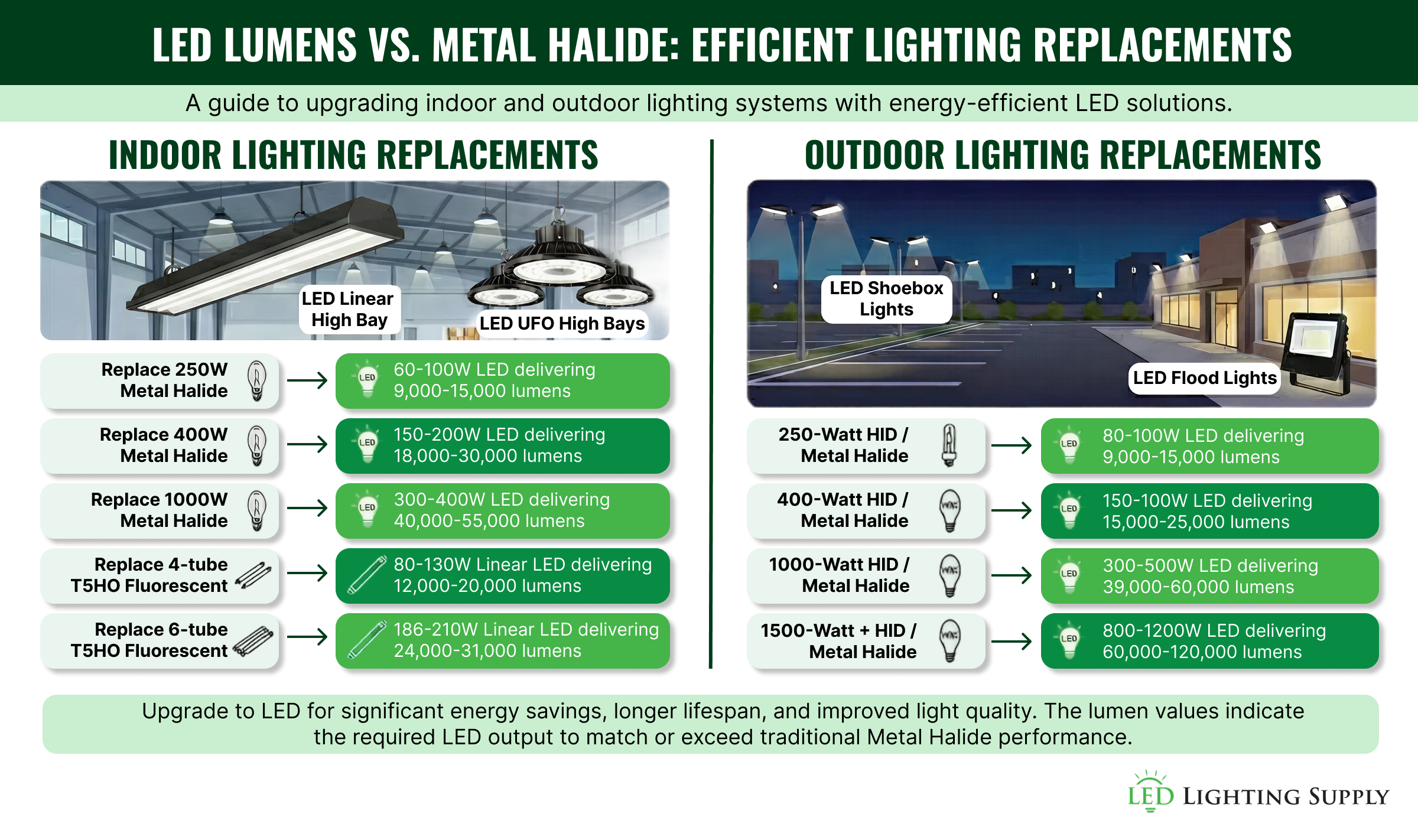 Replacing Metal Halide Infographic