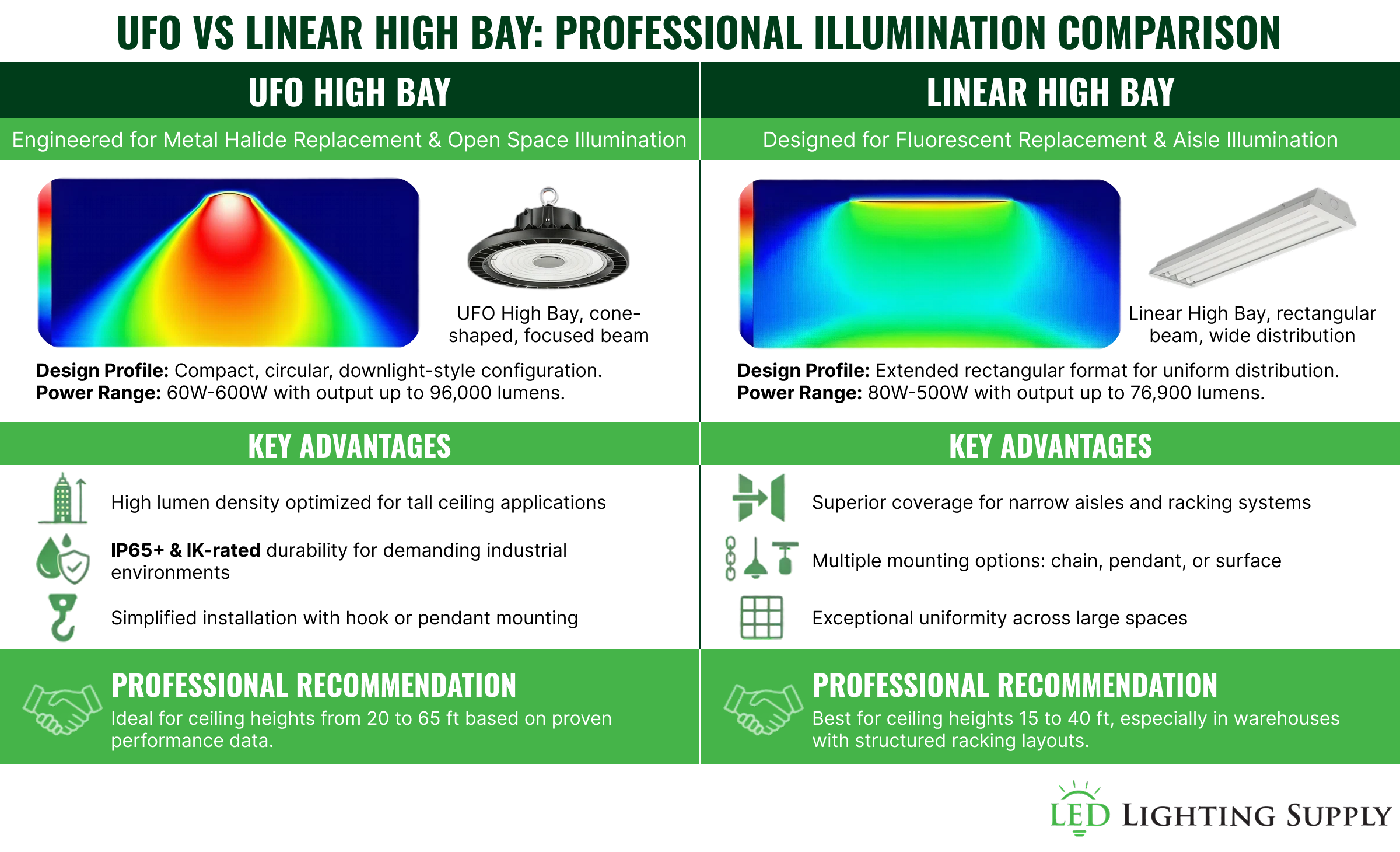 LED UFO vs Linear High Bay Infographic